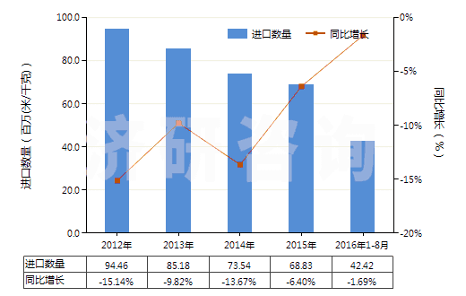 2012-2016年8月中國(guó)聚酯變形長(zhǎng)絲≥85％染色布(HS54075200)進(jìn)口量及增速統(tǒng)計(jì)